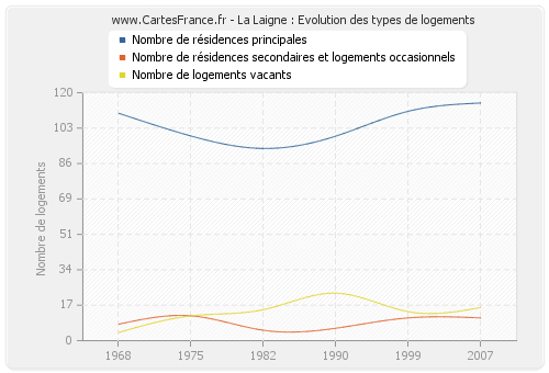 La Laigne : Evolution des types de logements